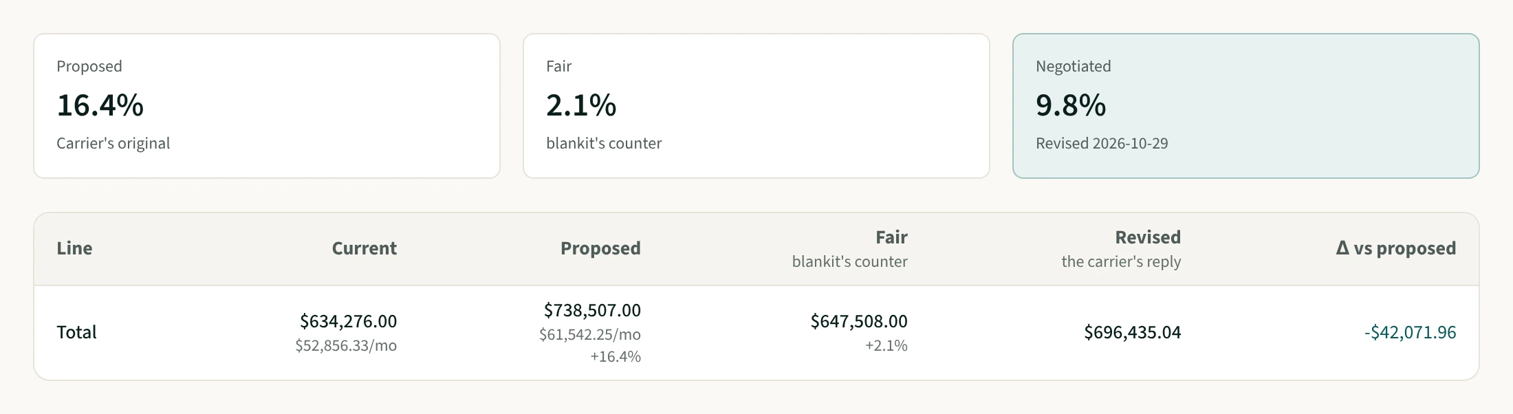 blankit's renewal screen for a demo client: the carrier proposed 16.4%, blankit's fair counter is 2.1%, the carrier's revised offer came back at 9.8%, and the total row shows $634,276.00 current against $738,507.00 proposed and $647,508.00 fair.