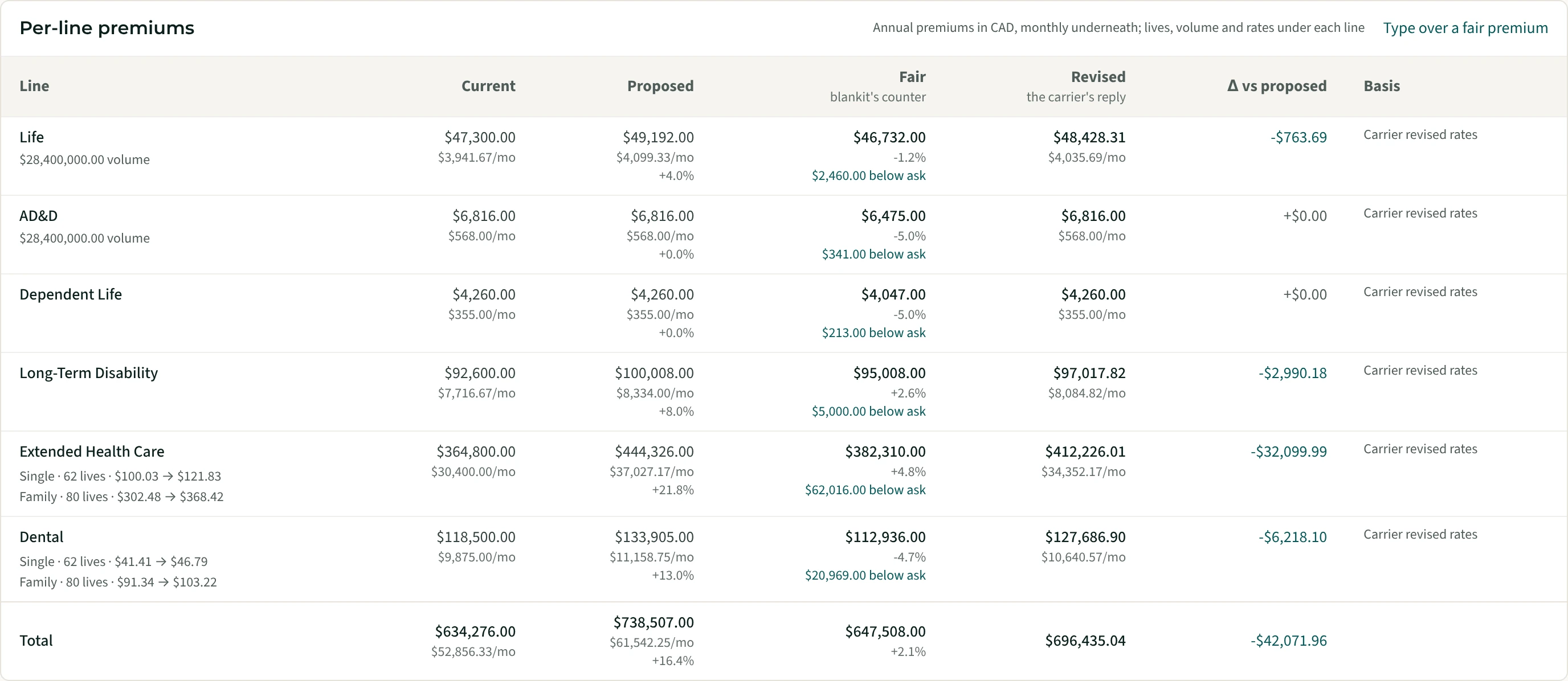 Per-line premiums for a demo client: current, proposed, blankit’s fair counter and the carrier’s revised rates, with a total of +16.4% proposed against +2.1% fair.