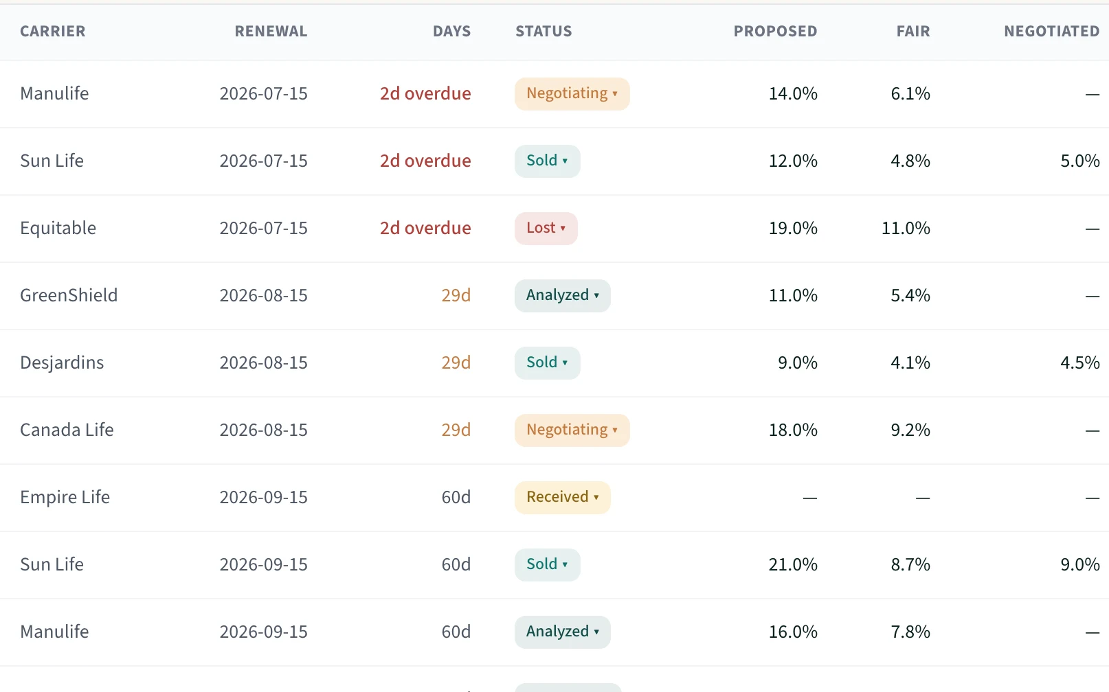 Rows of the renewal pipeline for a demo firm: each renewal’s carrier, date and status beside the carrier’s proposed increase, blankit’s fair increase and the negotiated one — for example Sun Life, proposed 12.0%, fair 4.8%, negotiated 5.0%.