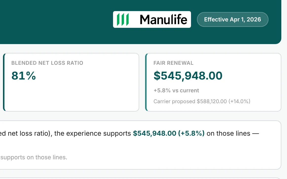 The top of a Fair Renewal Summary for a demo client on Manulife, effective April 1, 2026: an 81% blended net loss ratio and a fair renewal of $545,948.00 (+5.8% vs current) against the carrier’s proposed $588,120.00 (+14.0%).